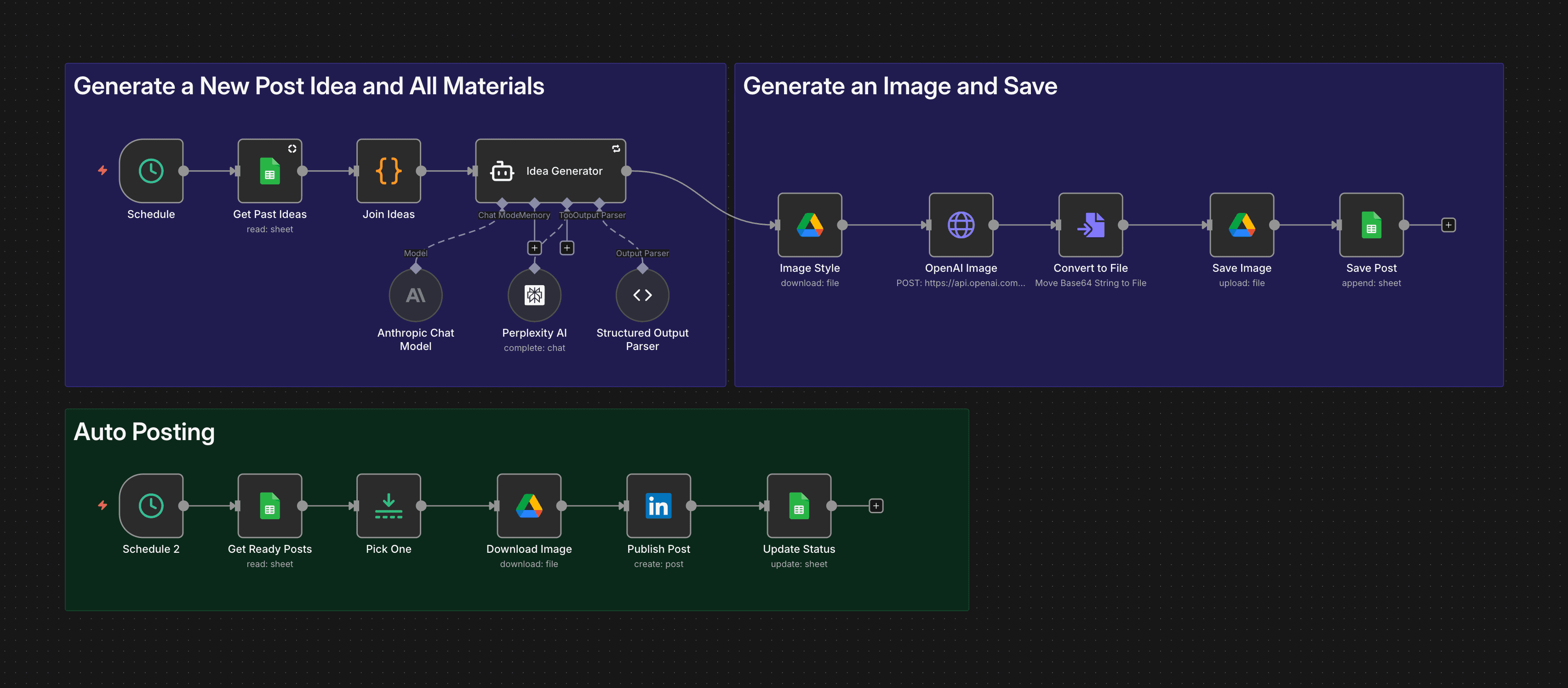 n8n workflow for viral LinkedIn posts